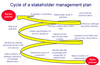 stakeholder management cycle